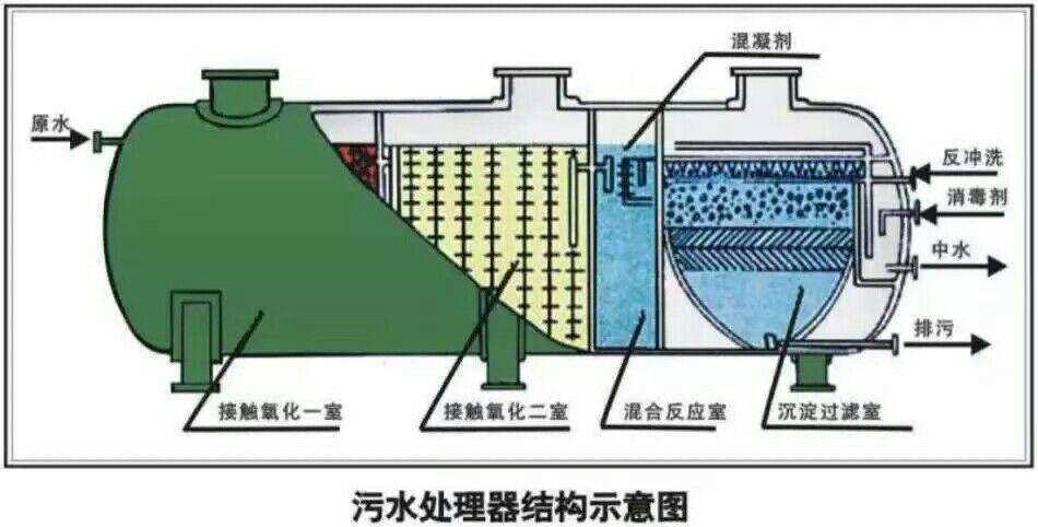 工業污水處理與生活污水處理區別在哪